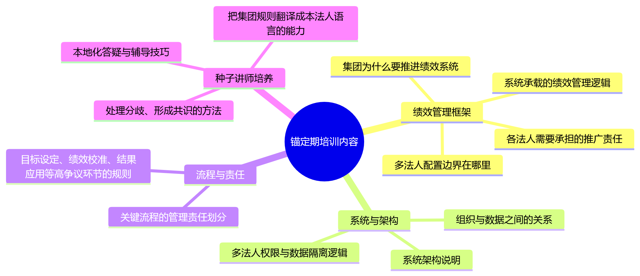 思维导图 - 多法人绩效系统推广培训节奏关键问题清单