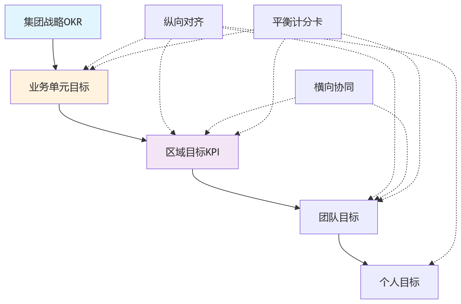 流程图 - 跨区域虚拟团队绩效对齐问题清单:目标统一与eHR系统支撑
