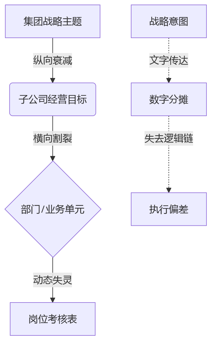 流程图 - 集团目标怎么拆?BSC五级穿透落地关键问题清单