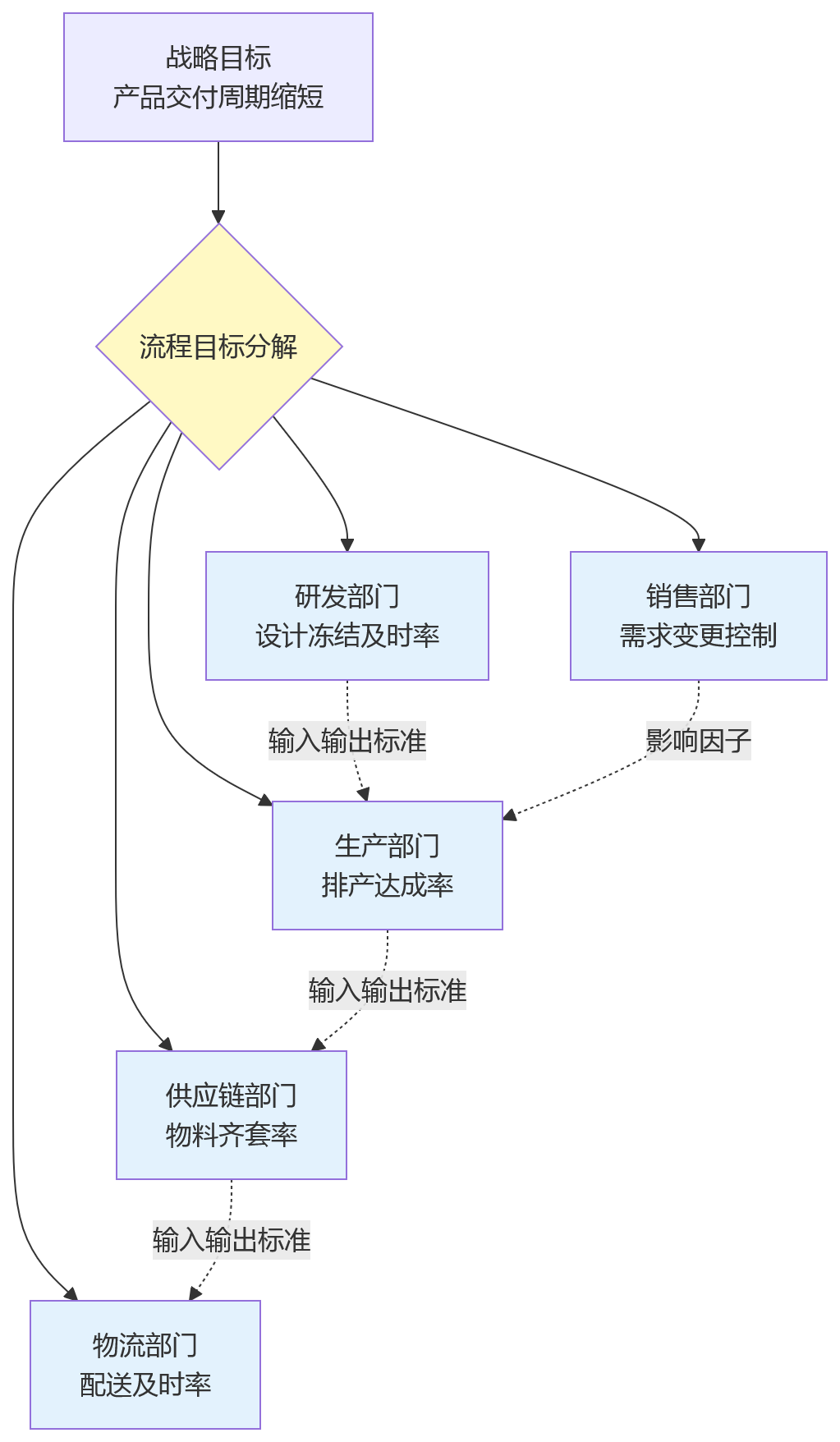 流程图 - 集团目标怎么拆?BSC五级穿透落地关键问题清单