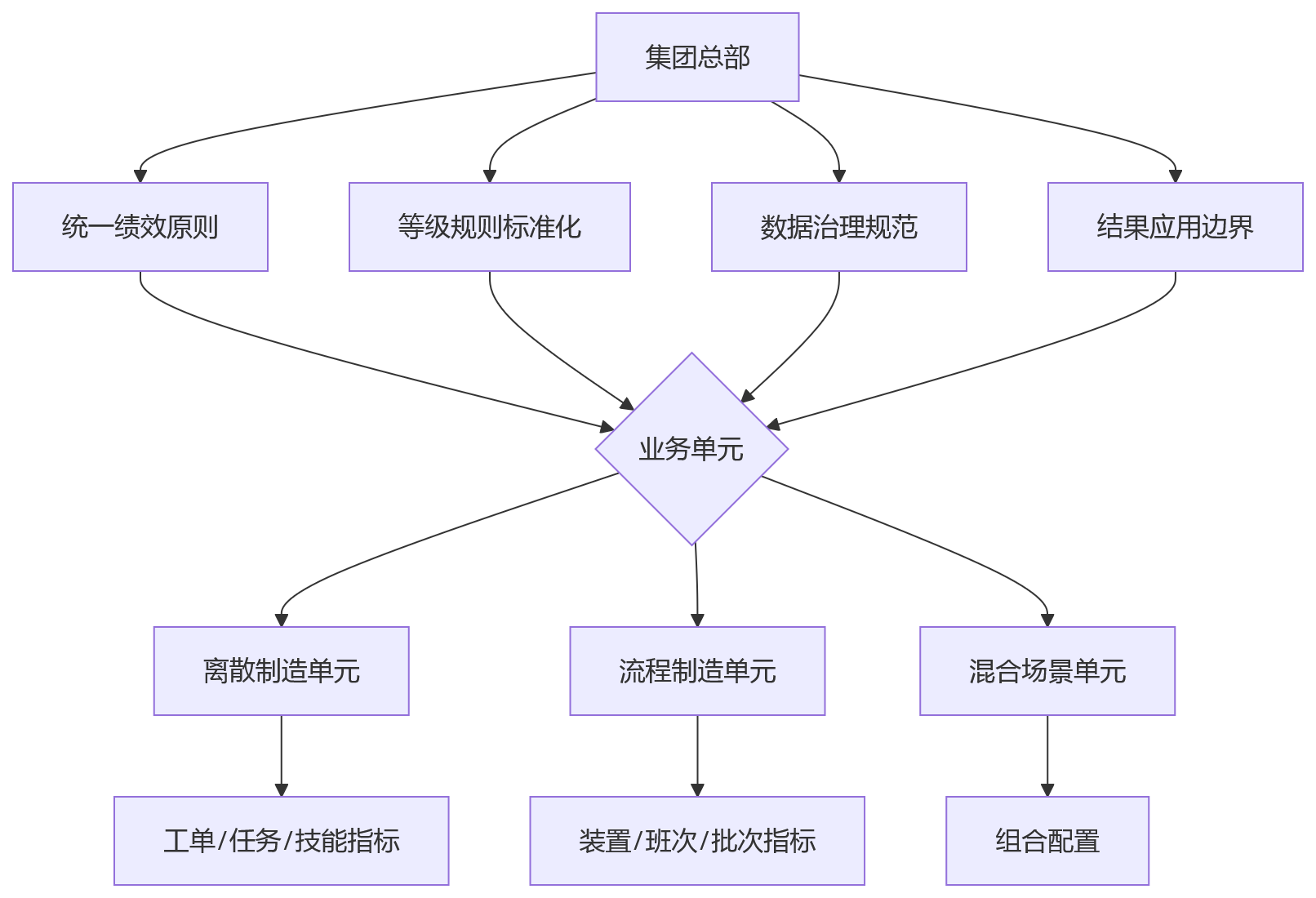 流程图 - 制造业绩效管理数字化适配问题清单:离散与流程制造模型差异解析