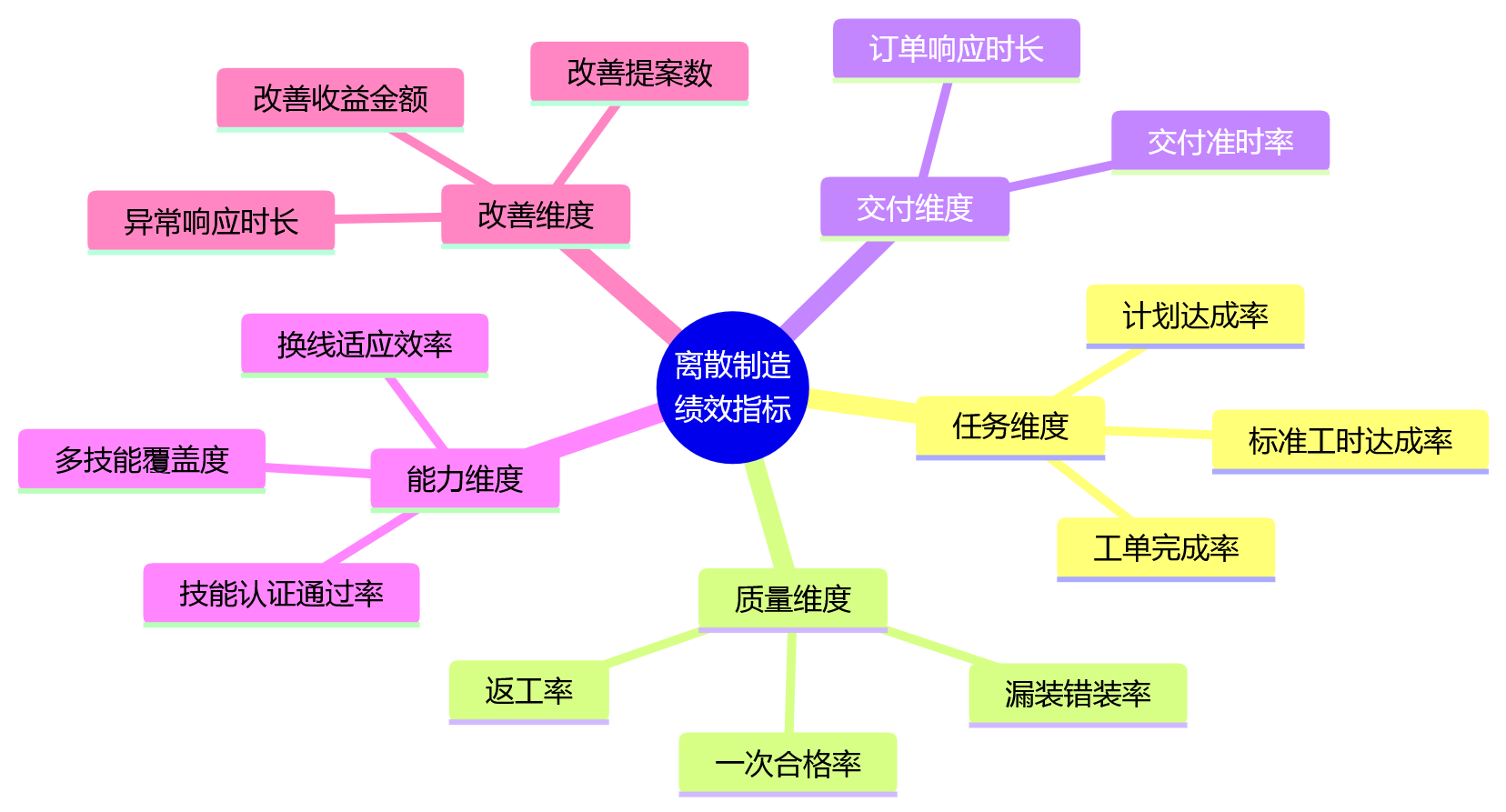 思维导图 - 制造业绩效管理数字化适配问题清单:离散与流程制造模型差异解析