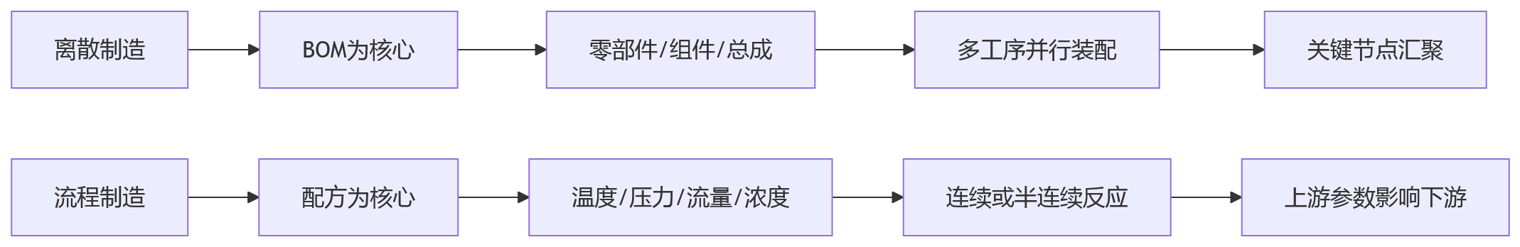 流程图 - 制造业绩效管理数字化适配问题清单:离散与流程制造模型差异解析