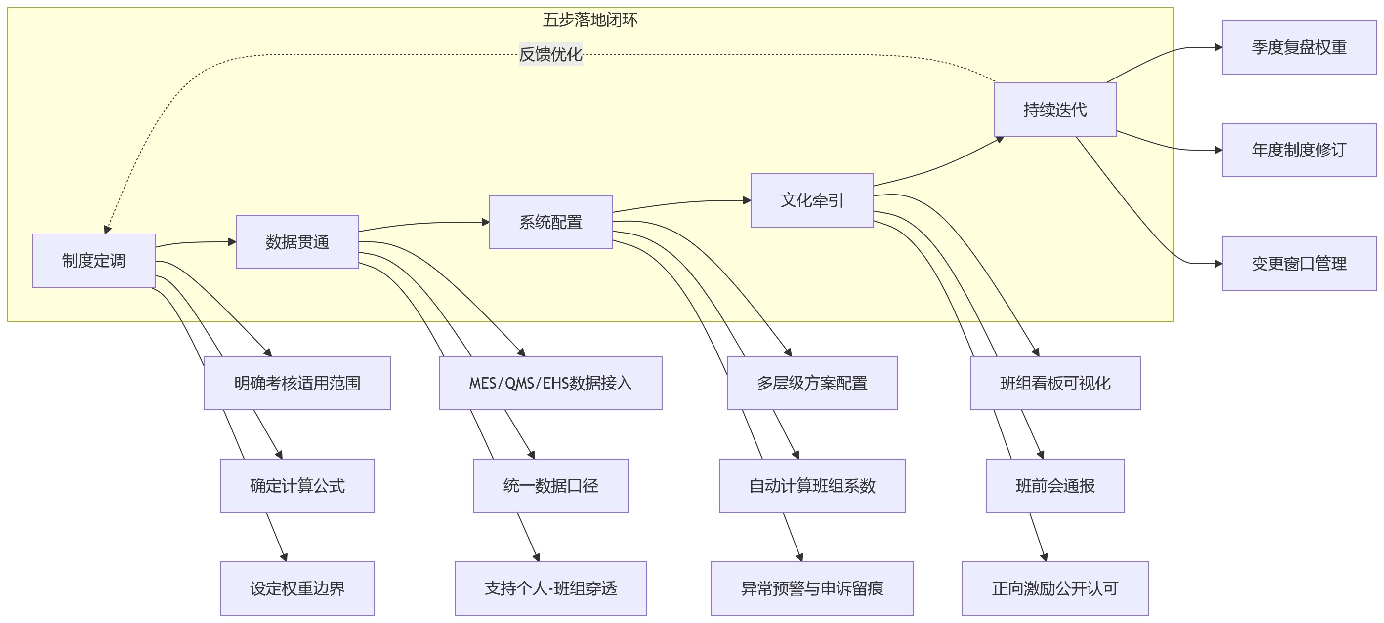 流程图 - 制造业计件考核与班组考核如何兼容?关键问题清单