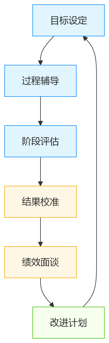 流程图 - 研发人员绩效管理核心问题清单:从组合考核到HR系统能力