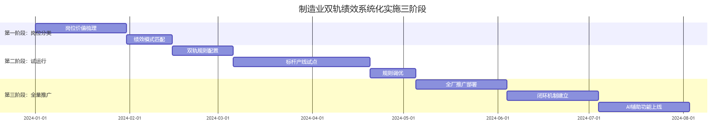 制造业双轨绩效系统化实施三阶段