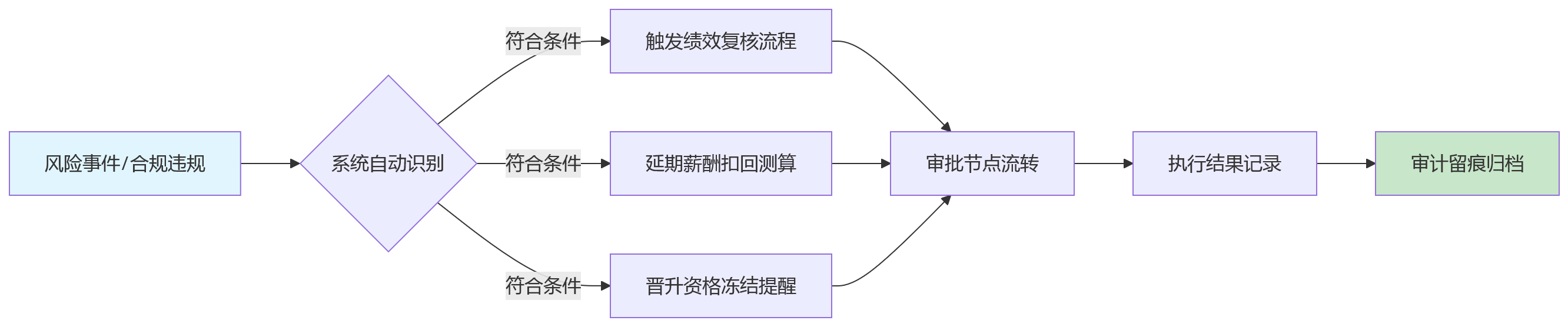 流程图 - 金融行业延期追责与绩效联动关键问题清单