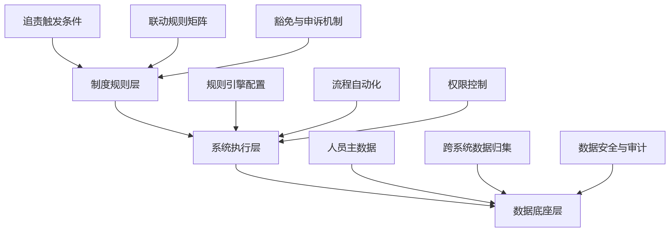 流程图 - 金融行业延期追责与绩效联动关键问题清单
