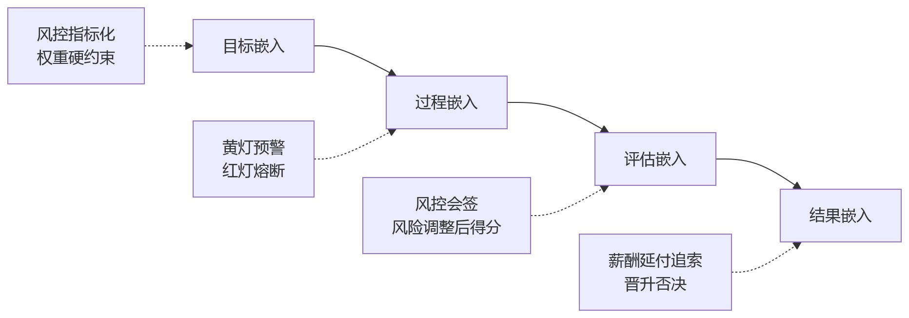 流程图 - 金融绩效管理升级:怎样把风控红线纳入考核闭环?问题清单