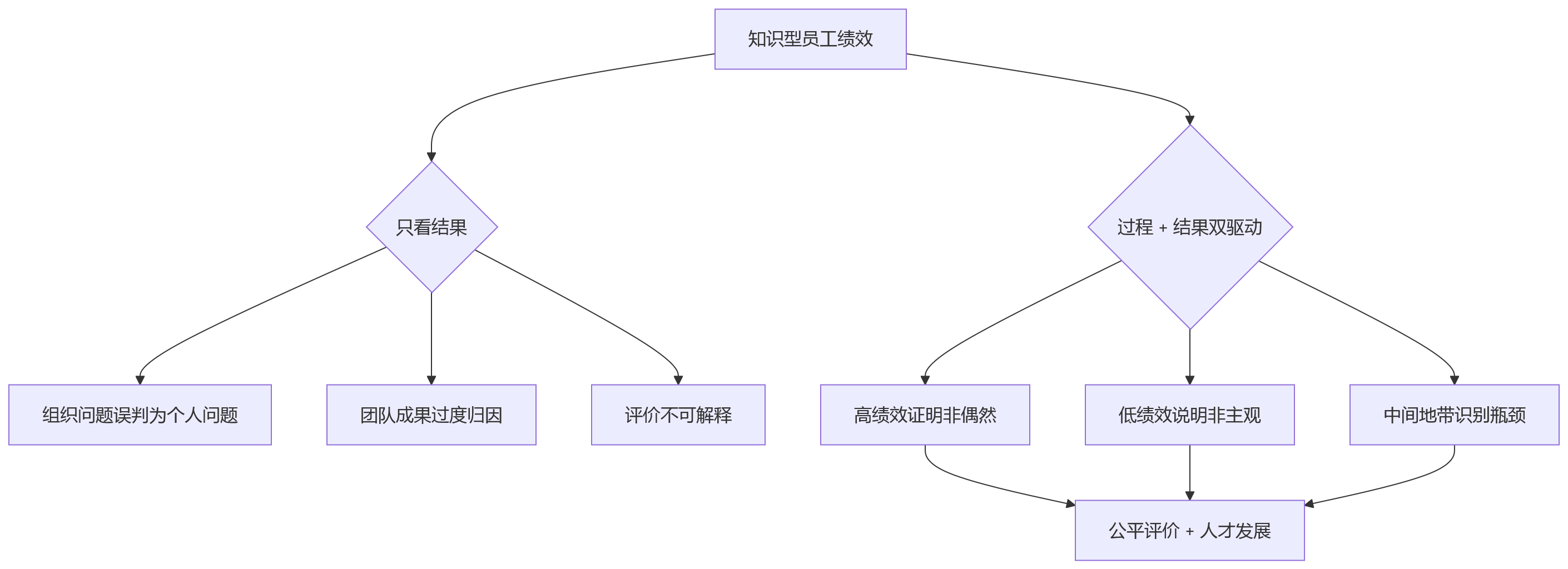 流程图 - 科技企业绩效留痕核心问题清单:从合规底线到管理高线