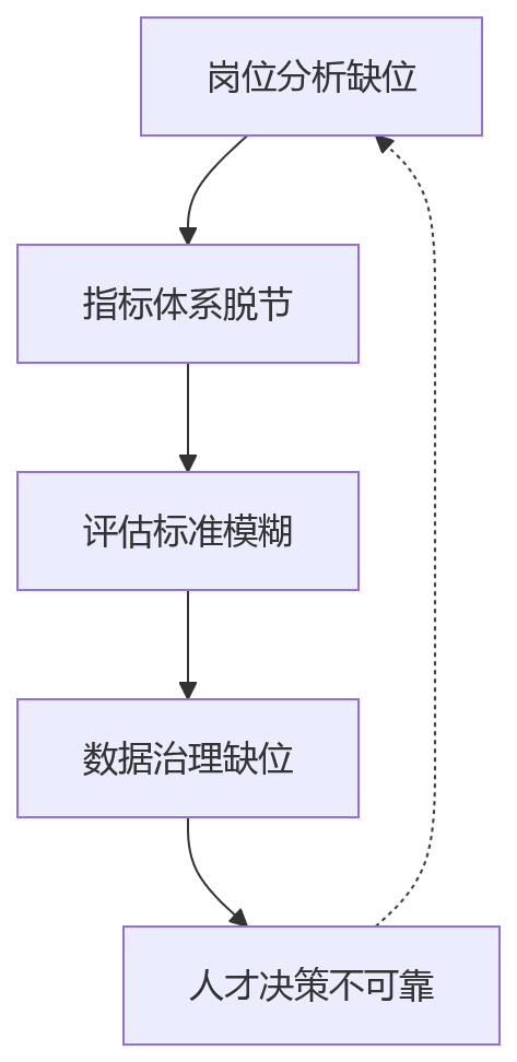 流程图 - 绩效管理问题清单|不同岗位共用绩效表怎么破