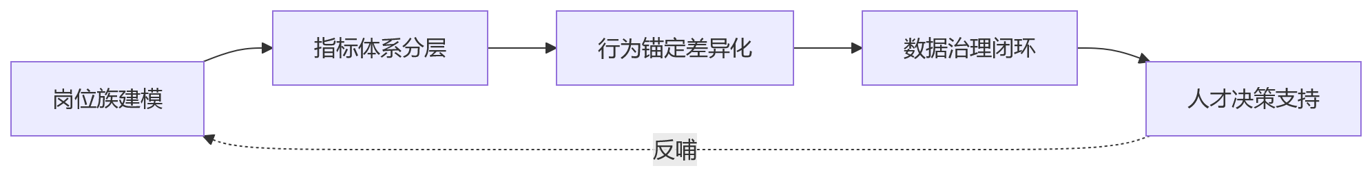 流程图 - 绩效管理问题清单|不同岗位共用绩效表怎么破
