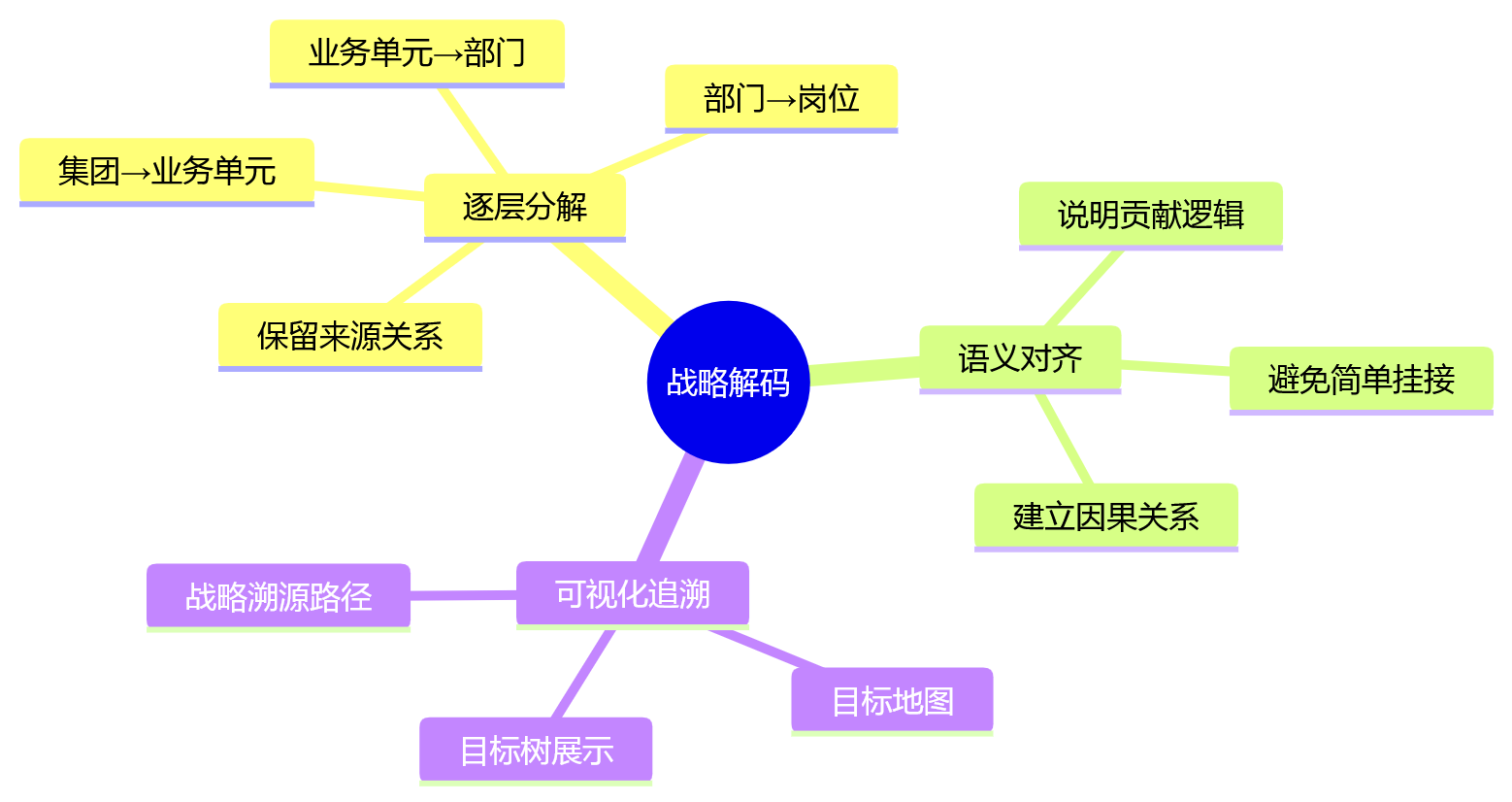 思维导图 - 集团绩效管理中HR系统强化目标管理能力的9大关键问题清单