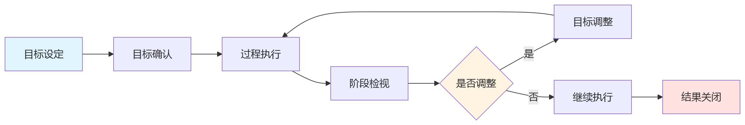 流程图 - 集团绩效管理中HR系统强化目标管理能力的9大关键问题清单