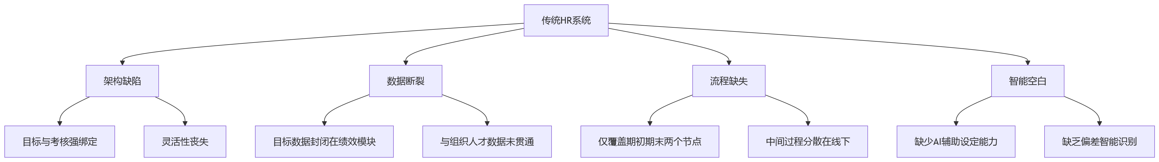 流程图 - 集团绩效管理中HR系统强化目标管理能力的9大关键问题清单