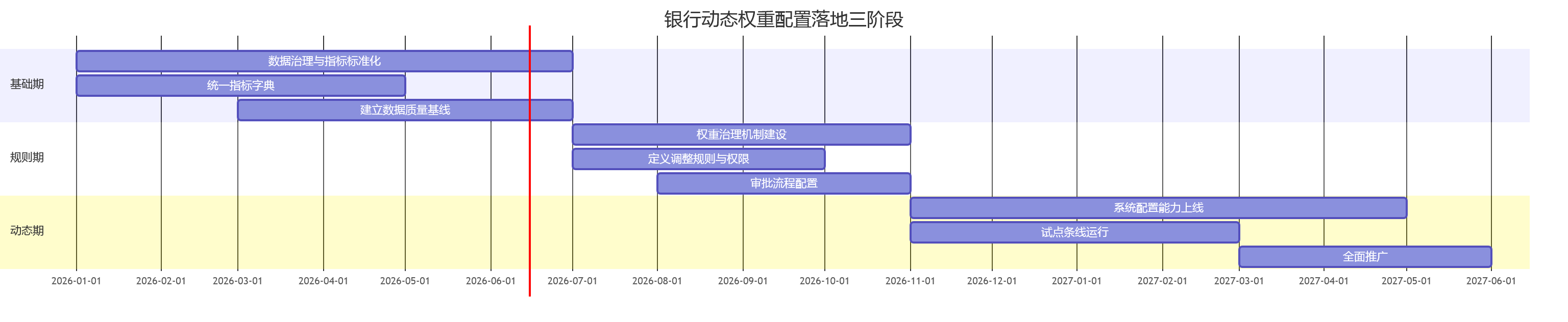 银行动态权重配置落地三阶段