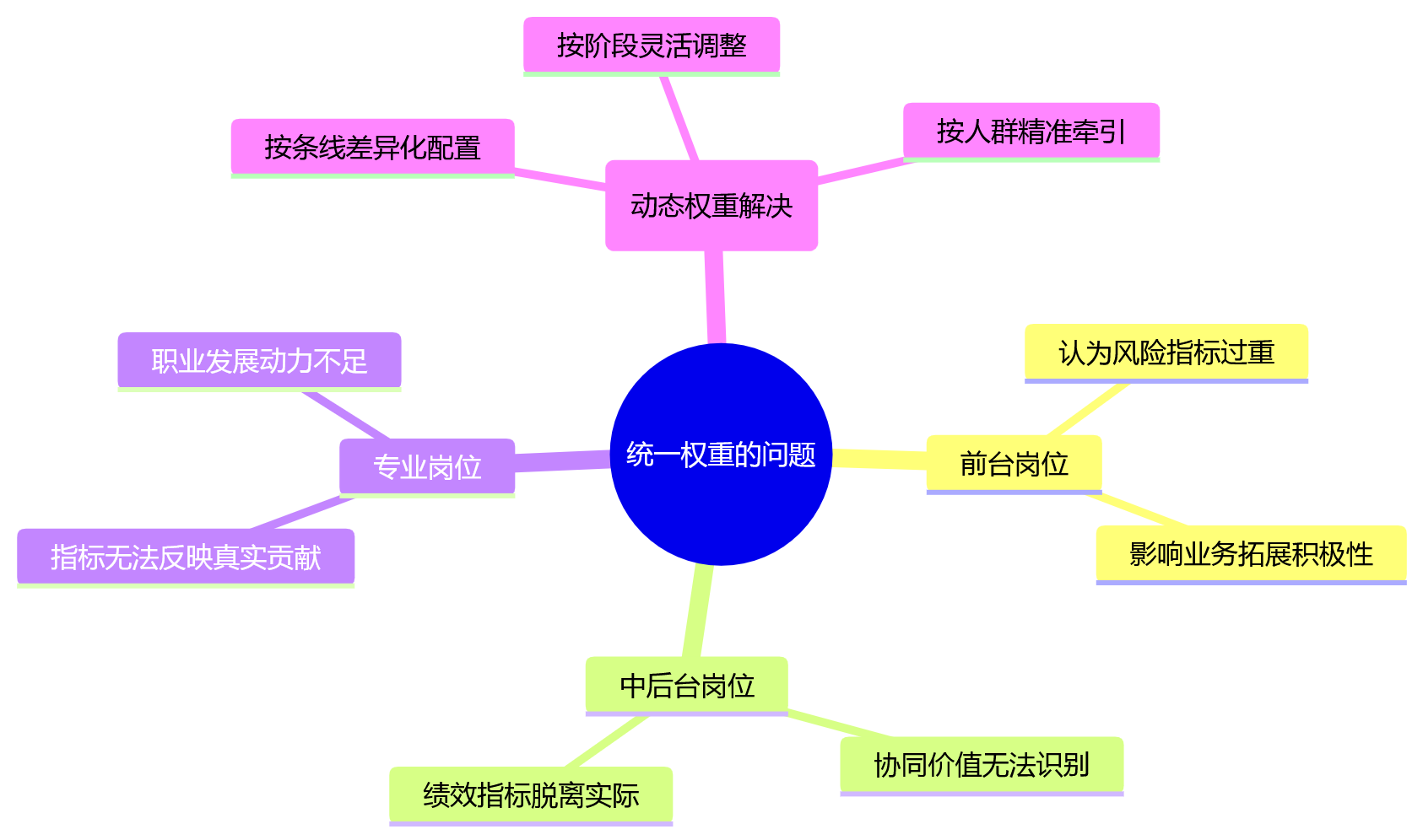 思维导图 - 银行绩效动态权重配置关键问题清单