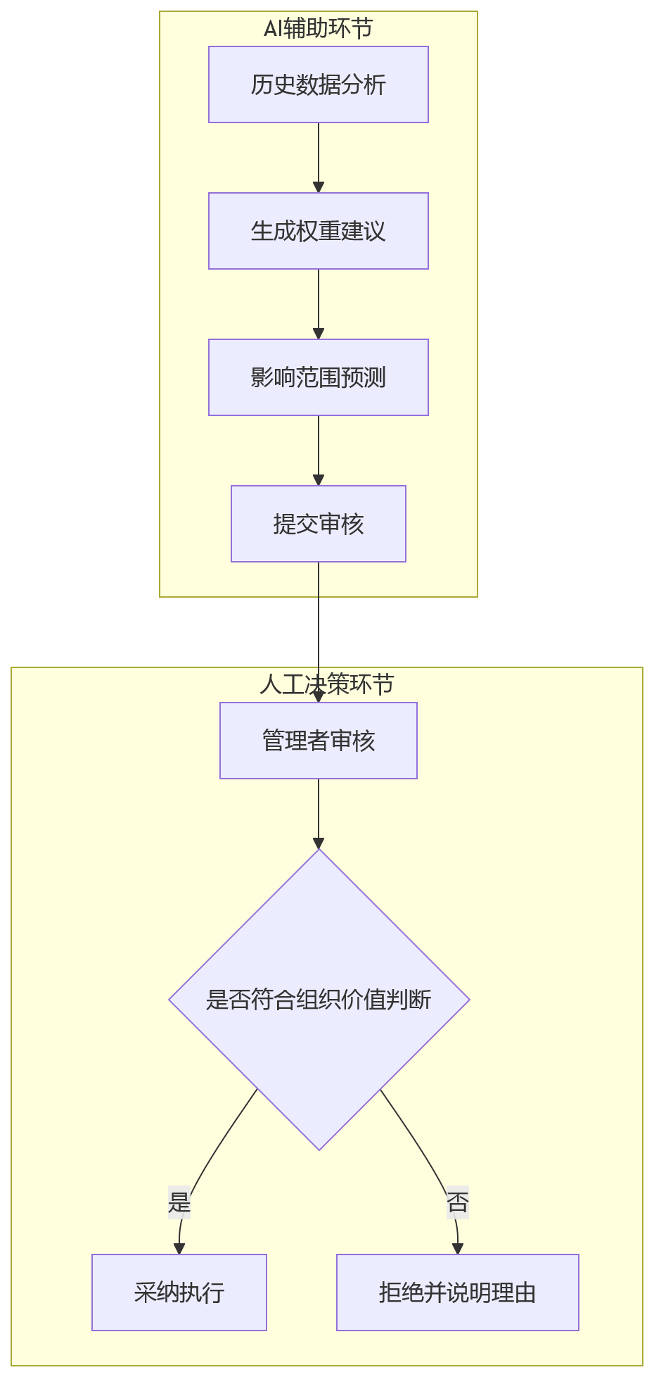 流程图 - 银行绩效动态权重配置关键问题清单