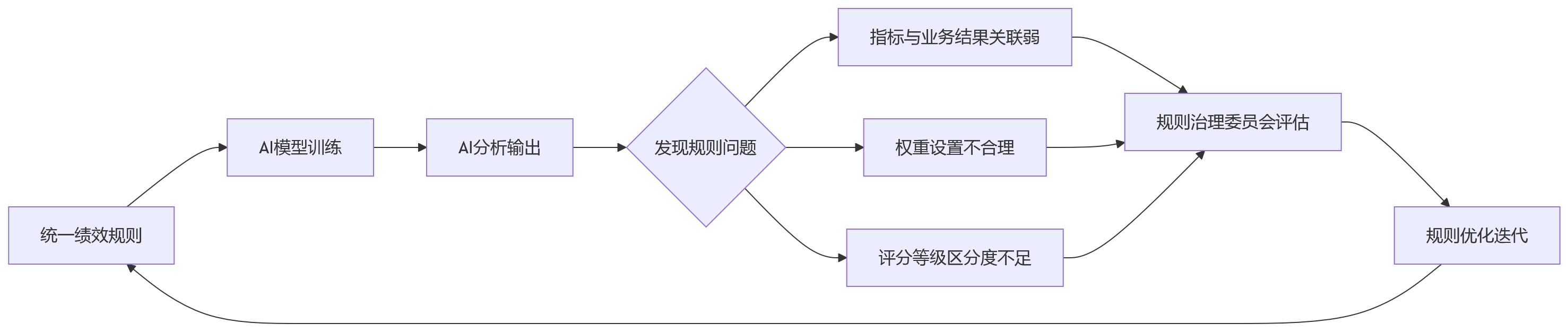 流程图 - AI+HR落地前必须回答的10个关键问题清单
