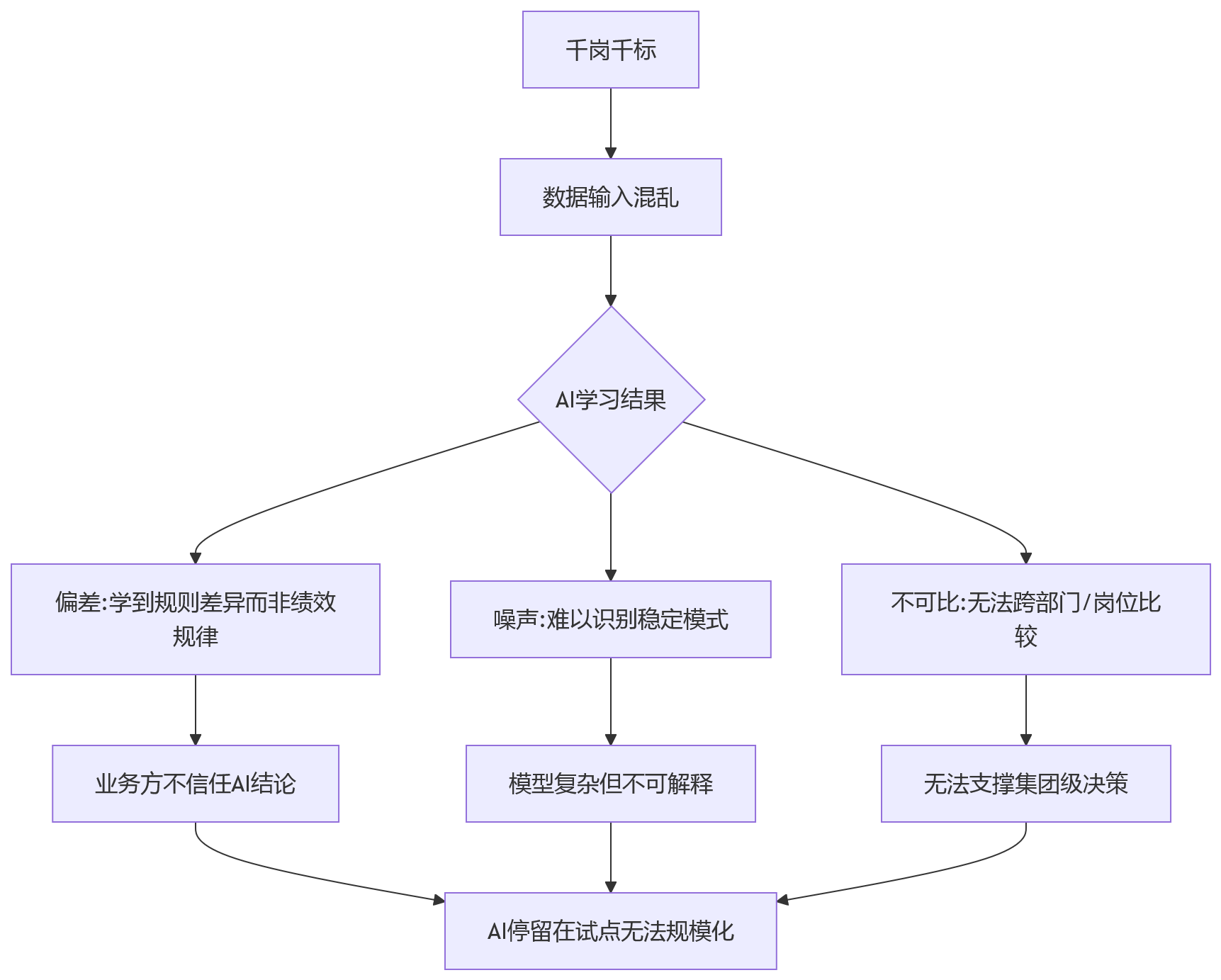 流程图 - AI+HR落地前必须回答的10个关键问题清单