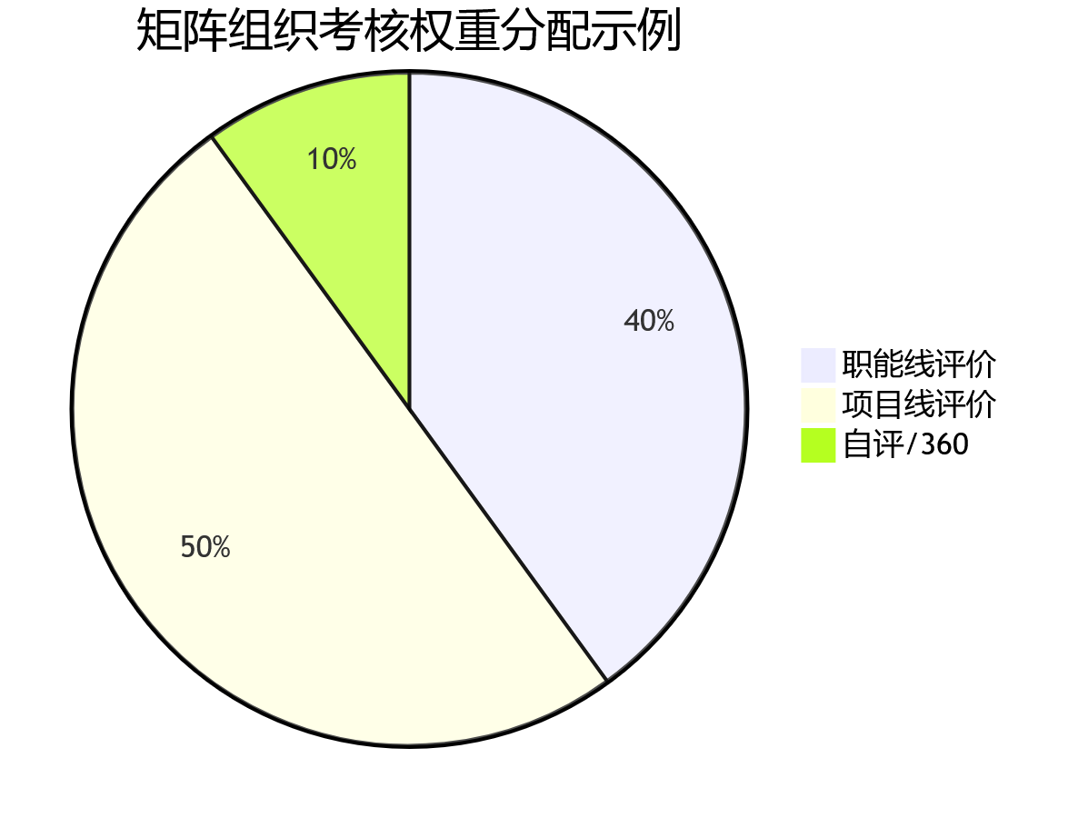 矩阵组织考核权重分配示例