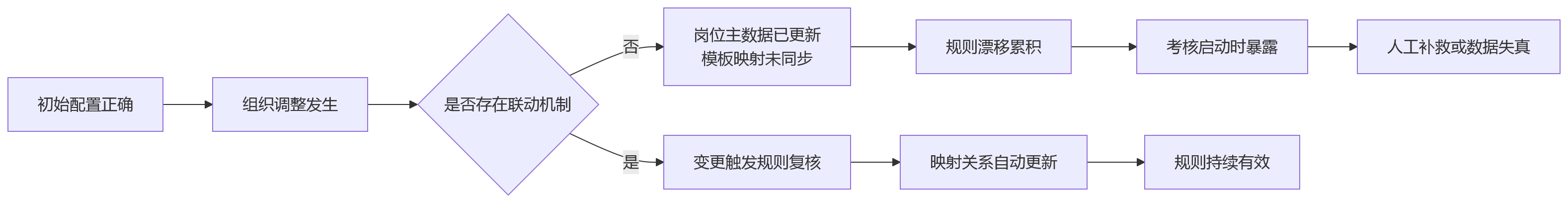 流程图 - 绩效系统岗位模板自动匹配为何失准?关键问题与治理路径清单