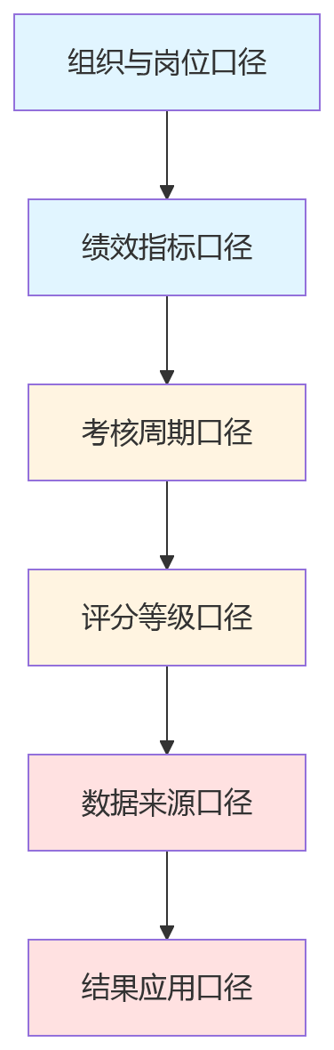 流程图 - 制造企业绩效系统上线:统一口径的10大关键问题清单