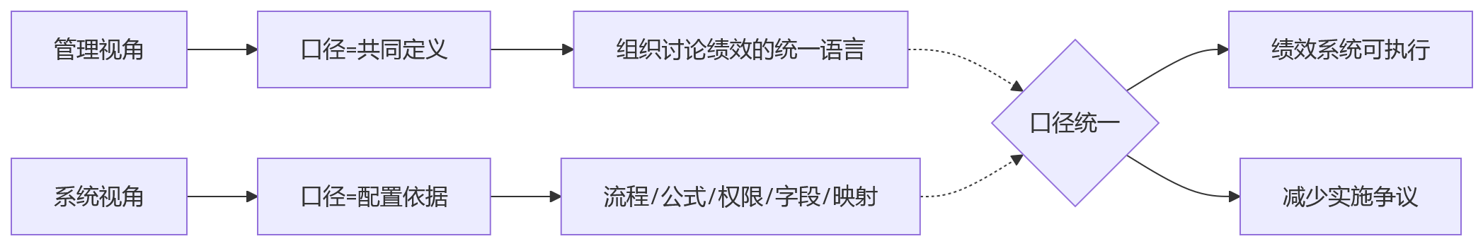 流程图 - 制造企业绩效系统上线:统一口径的10大关键问题清单