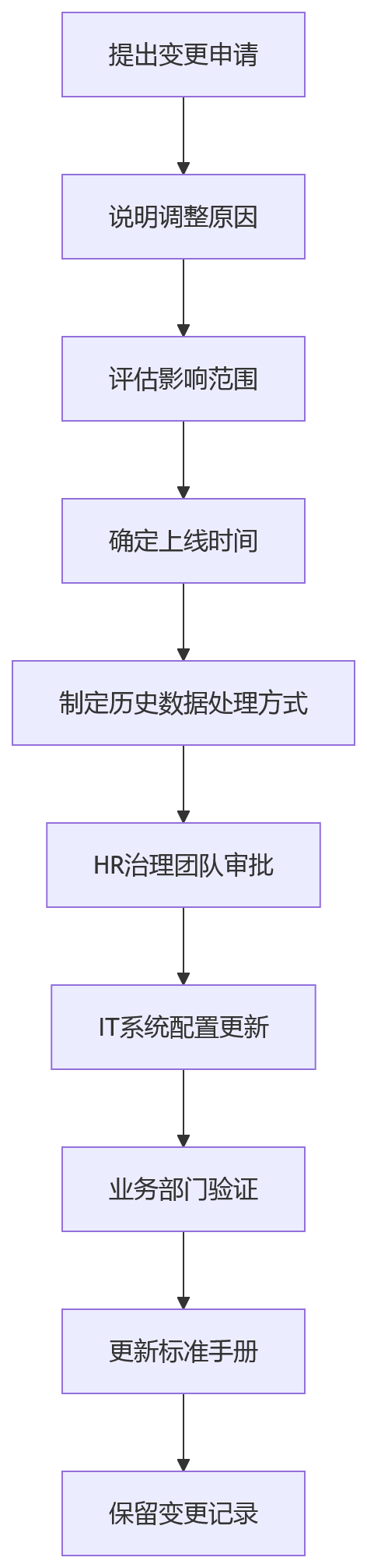 流程图 - 制造企业绩效系统上线:统一口径的10大关键问题清单
