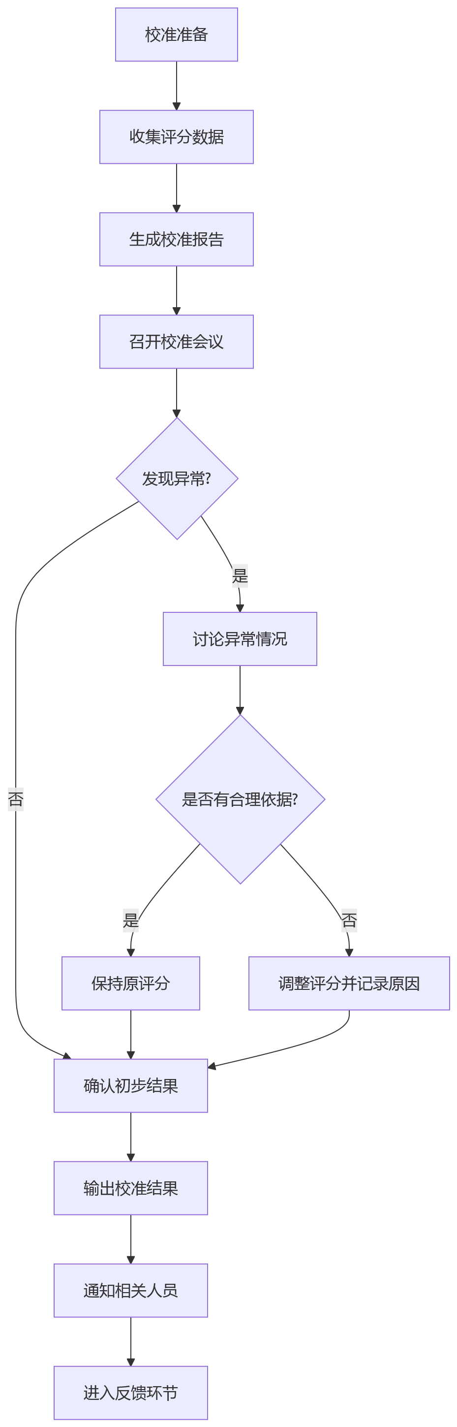 流程图 - 科技企业绩效评审难点与流程能力建设问题清单