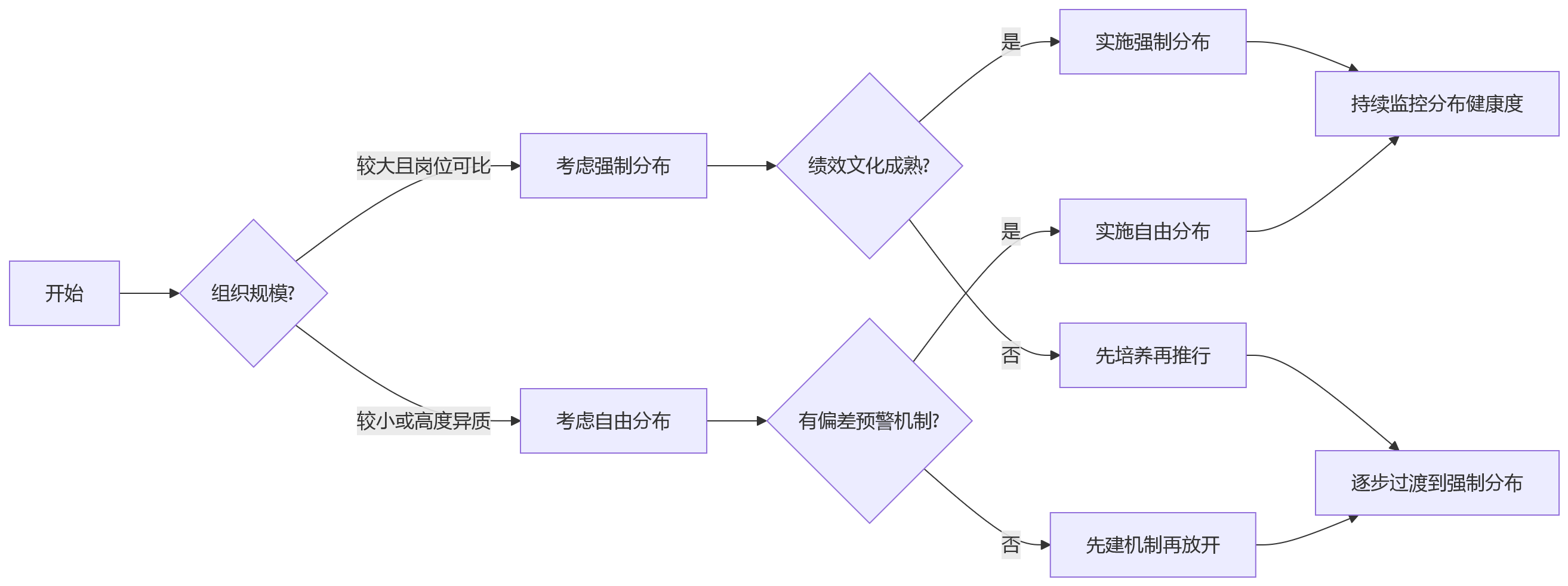 流程图 - 科技企业绩效评审难点与流程能力建设问题清单
