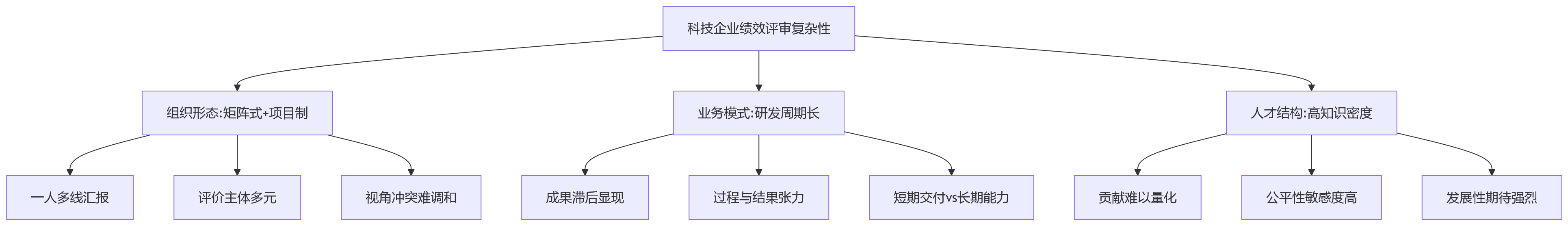 流程图 - 科技企业绩效评审难点与流程能力建设问题清单