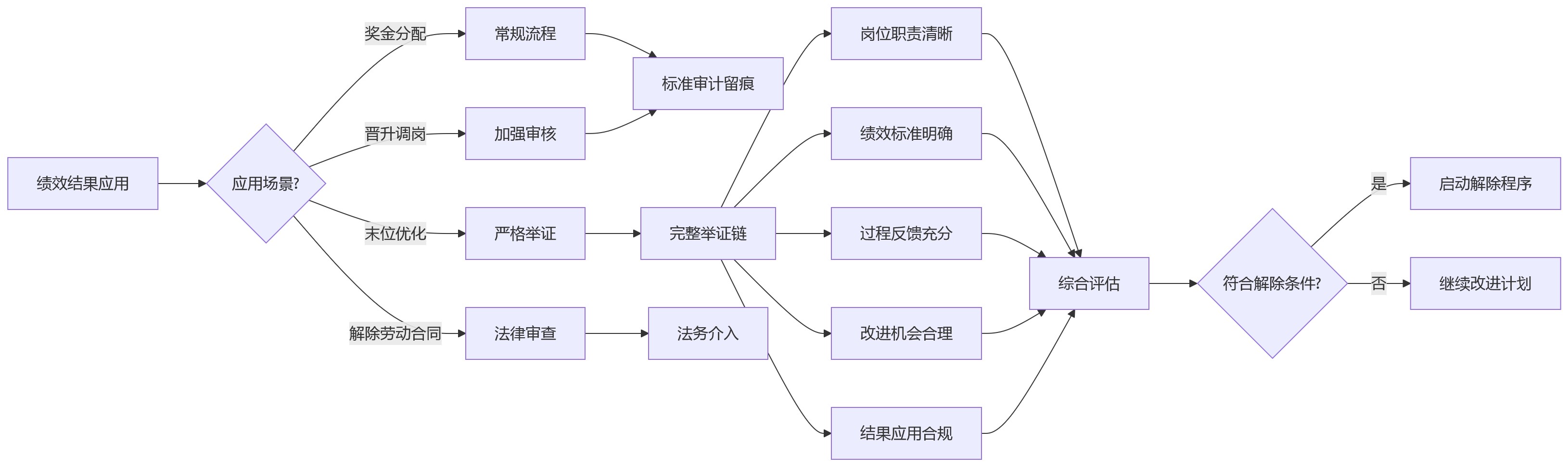 流程图 - 科技企业绩效评审难点与流程能力建设问题清单