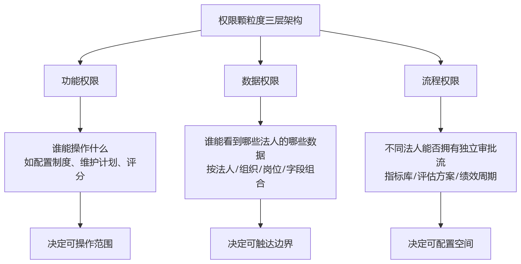 流程图 - 2026年多法人企业绩效系统怎么选?10大关键问题清单