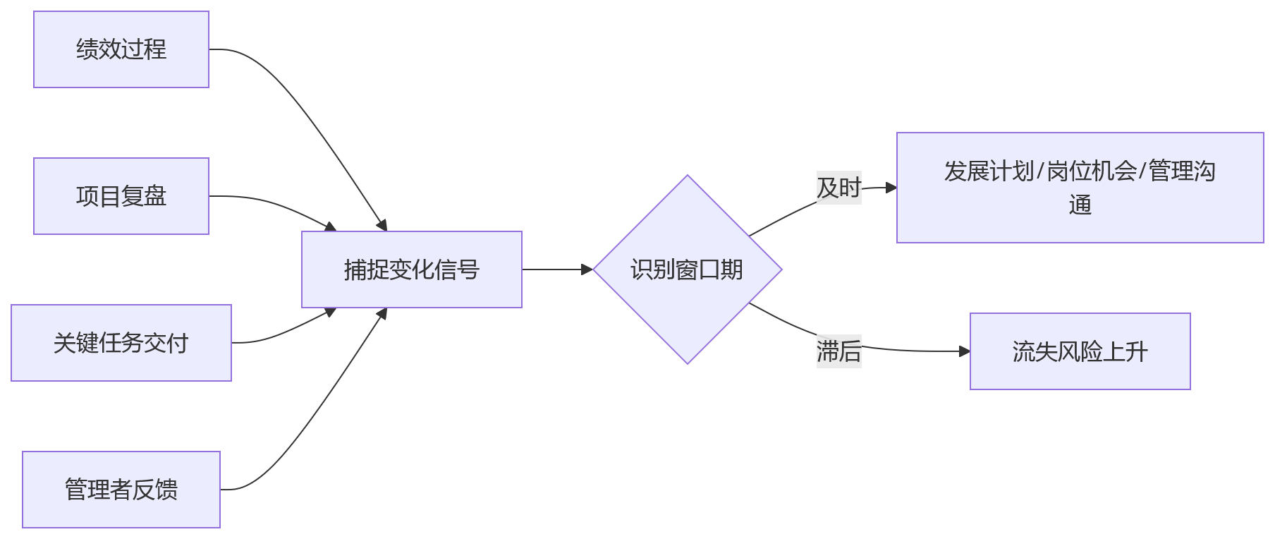 流程图 - 科技企业绩效与人才盘点打通管理闭环的10个关键问题清单