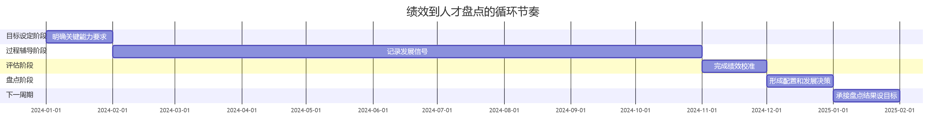 绩效到人才盘点的循环节奏