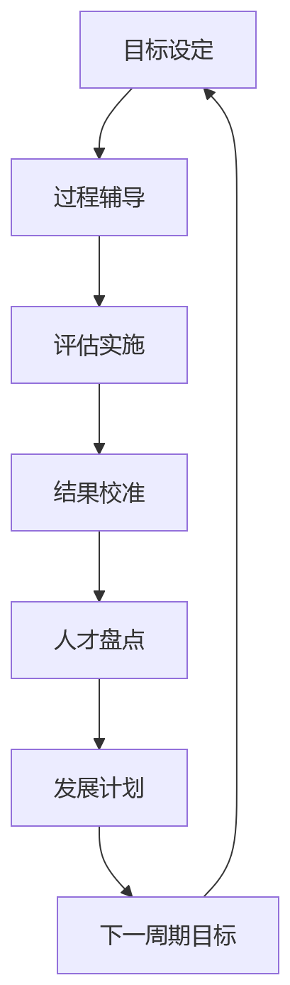 流程图 - 科技企业绩效与人才盘点打通管理闭环的10个关键问题清单