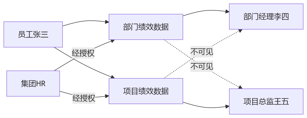 流程图 - 大型企业绩效系统选型核心问题清单与权限模型验证指南