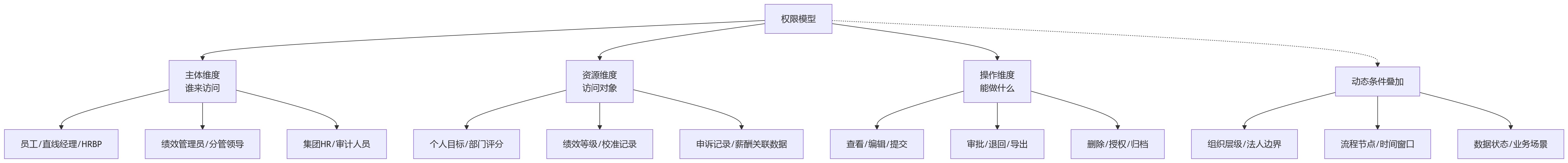 流程图 - 大型企业绩效系统选型核心问题清单与权限模型验证指南