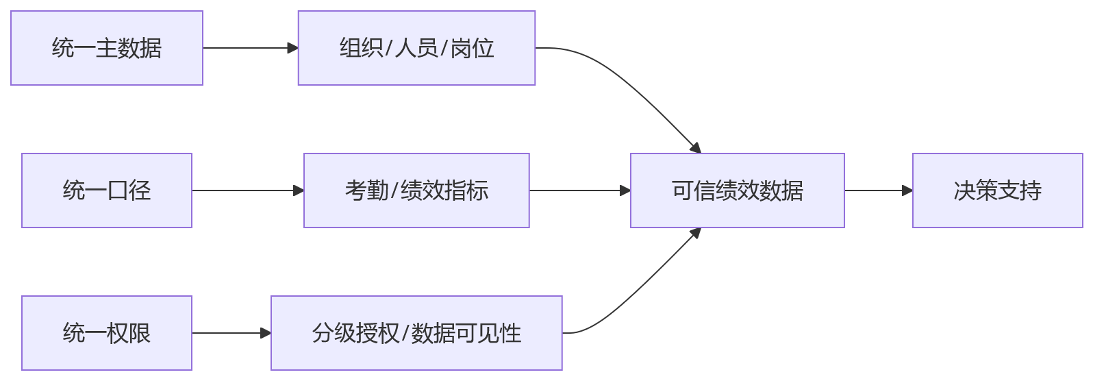 流程图 - 制造业绩效管理一体化建设关键问题清单与实施指南
