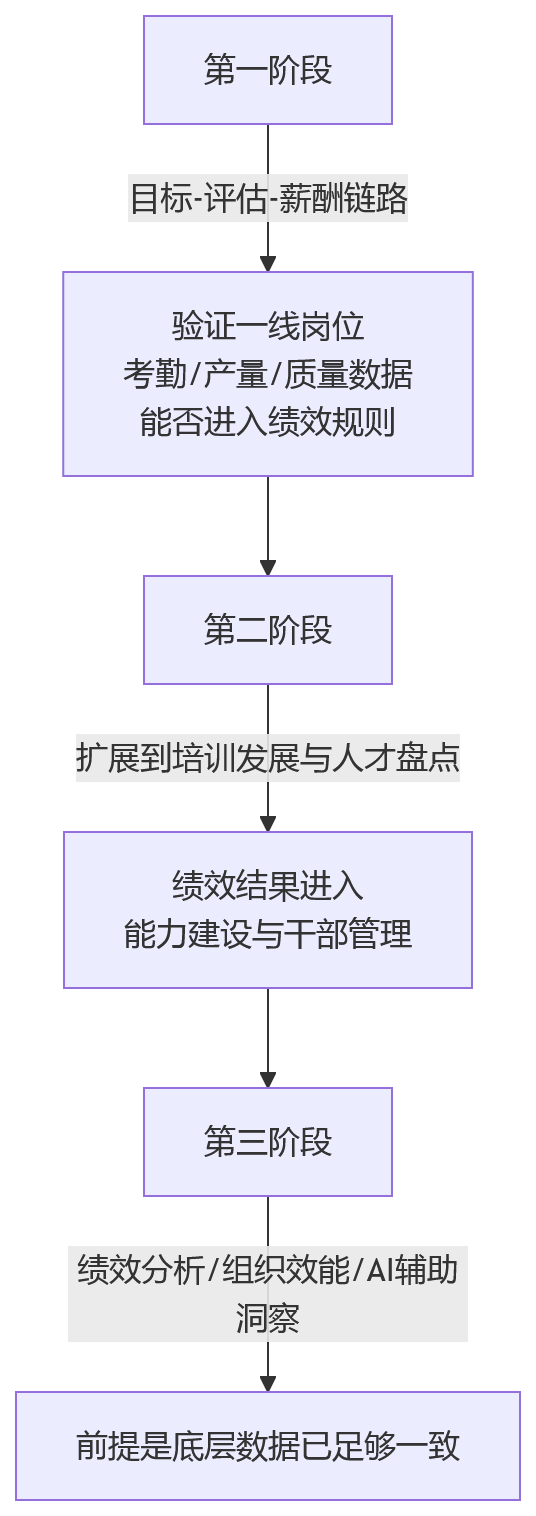 流程图 - 制造业绩效管理一体化建设关键问题清单与实施指南