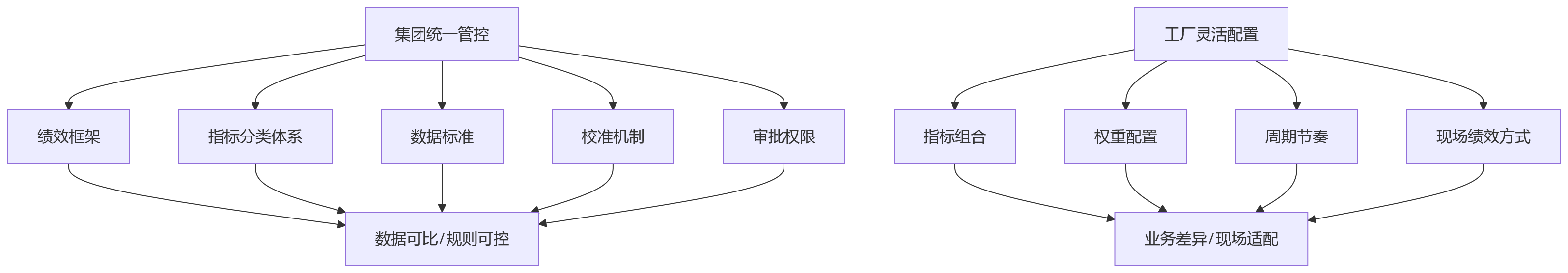 流程图 - 制造业绩效管理一体化建设关键问题清单与实施指南