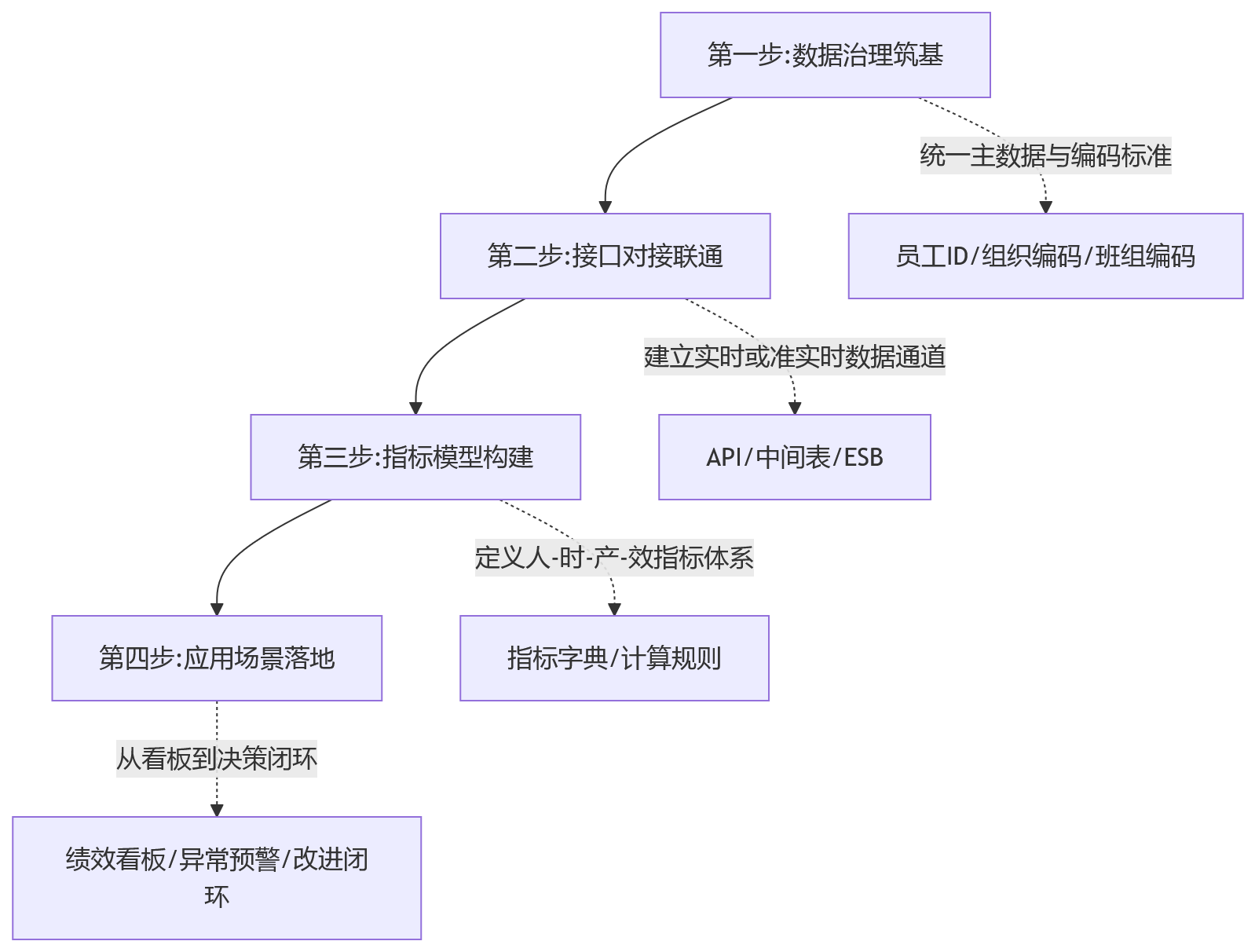 流程图 - 工厂绩效数据打通MES+ERP+考勤核心问题清单
