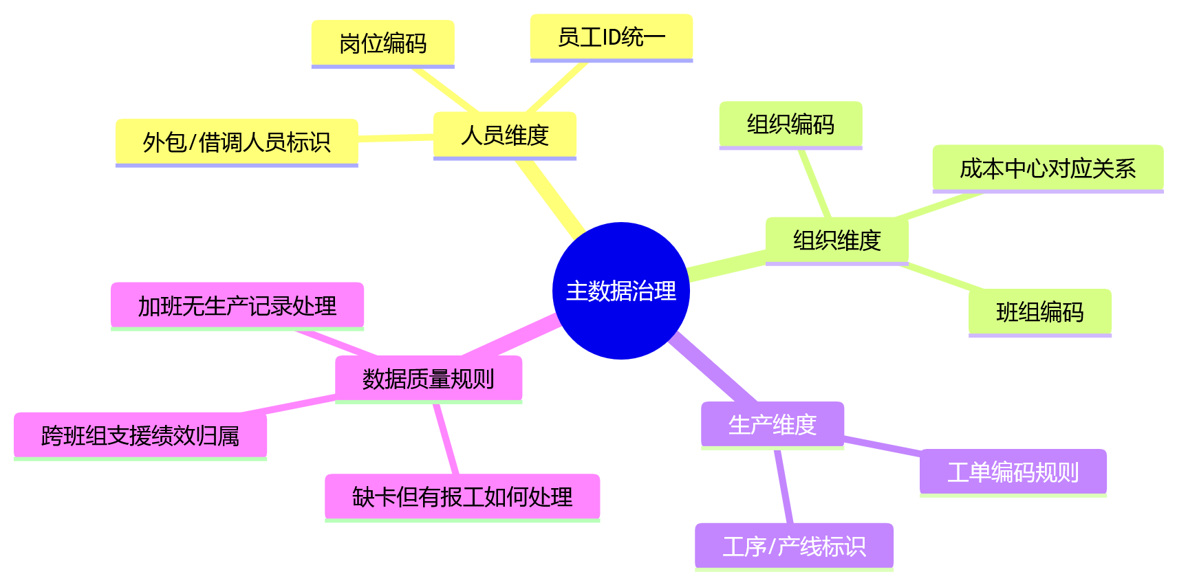 思维导图 - 工厂绩效数据打通MES+ERP+考勤核心问题清单