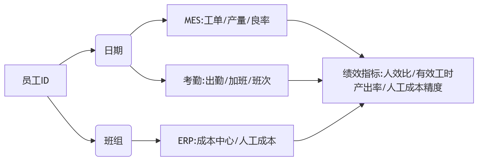 流程图 - 工厂绩效数据打通MES+ERP+考勤核心问题清单