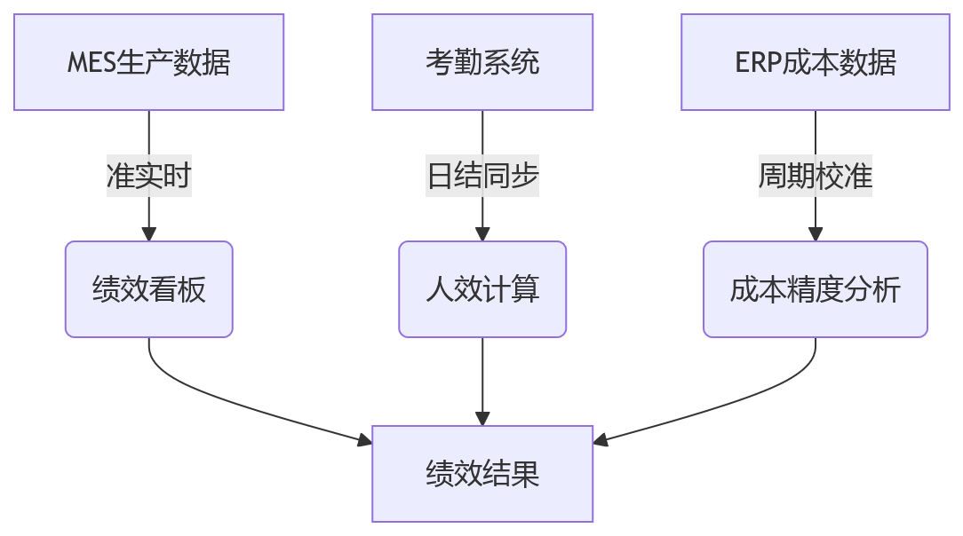 流程图 - 工厂绩效数据打通MES+ERP+考勤核心问题清单