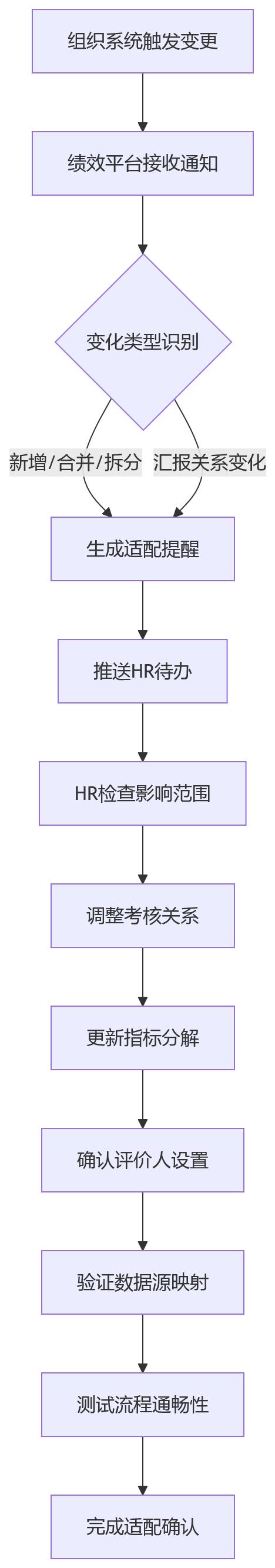 流程图 - 国央企绩效管理平台如何适配组织变化?十大核心问题清单