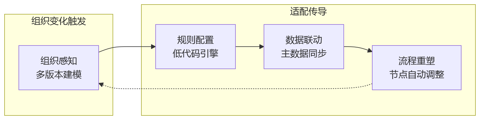 流程图 - 国央企绩效管理平台如何适配组织变化?十大核心问题清单