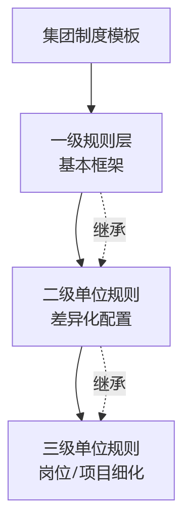 流程图 - 国央企绩效管理平台如何适配组织变化?十大核心问题清单