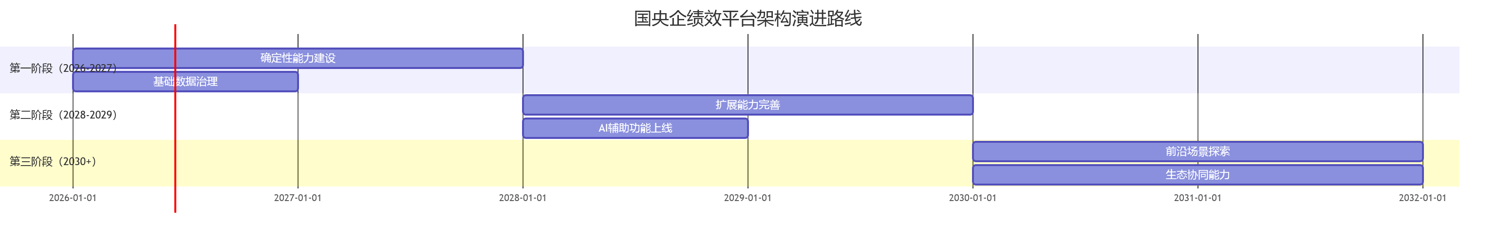 国央企绩效平台架构演进路线